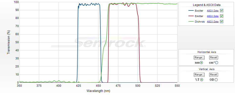 Unice Semrock FISH and Dense Multiplexing Single-Band Sets